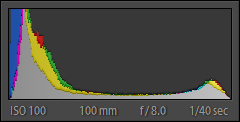 A good histogram covers the full range from black to white.